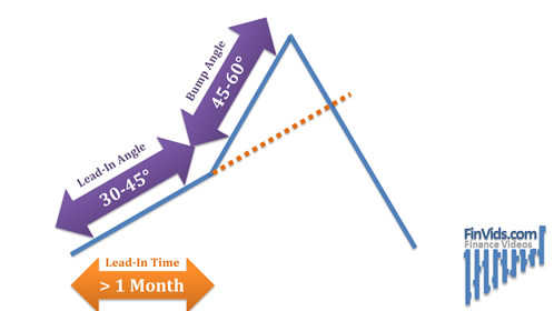     

:	Bump-And-Run-Reversal-Top-Time-Angle.jpg
:	356
:	20.4 
:	338425