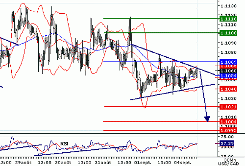 USDCAD20060904084911.gif‏