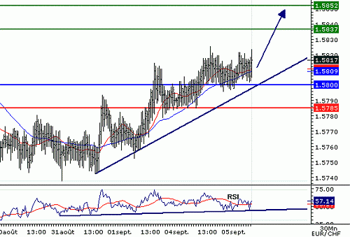 EURCHF_20060905075649.gif‏