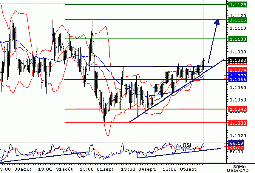 USDCAD20060905085243.gif‏