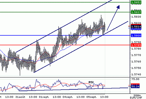 EURCHF_20060905133421.gif‏