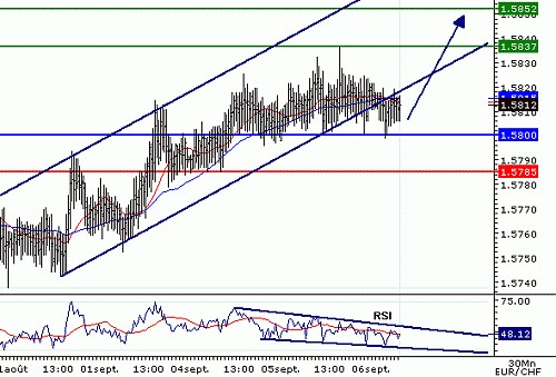 EURCHF_20060906075933.gif‏