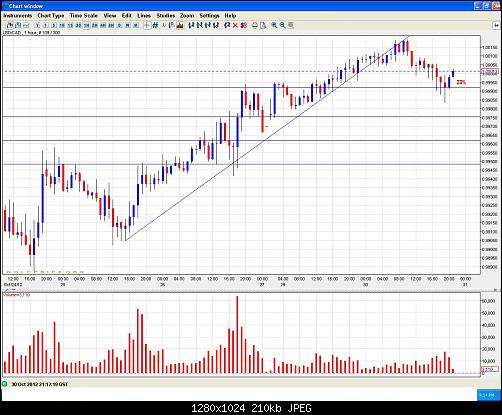     

:	usdcad 30-10-2012  1 HR fibo retracement.JPG
:	26
:	210.1 
:	344681