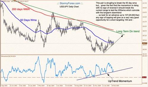 usdjpy06032005stormyforex.gif‏