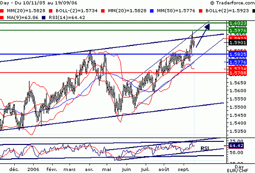 EURCHF_20060919094511.gif‏