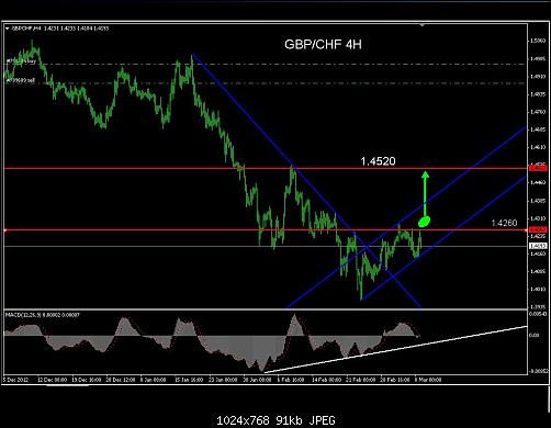 gbpchf 4h.JPG‏