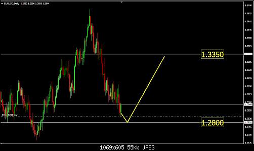 EURUSD Daily 2.jpg‏