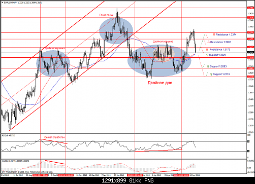 eurusd-d1-weltrade.png‏