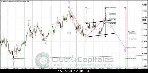 EURUSD-Elliott-Wave-Main-Count-Jun-14-0936-AM-1-day.jpg‏