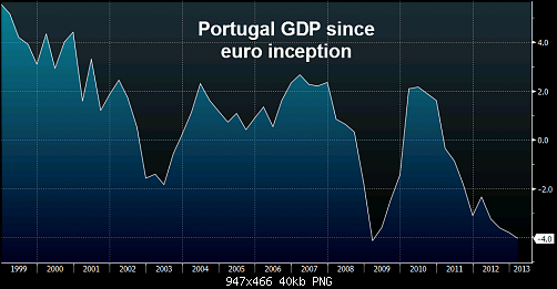 Portugal-GDP-since-euro-inception.png‏