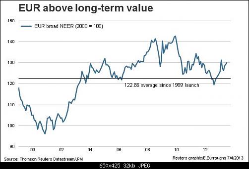 EUR Above Long -term Value.jpg‏