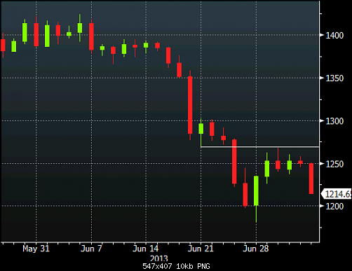 Gold-daily-chart-July-5-2013.png‏