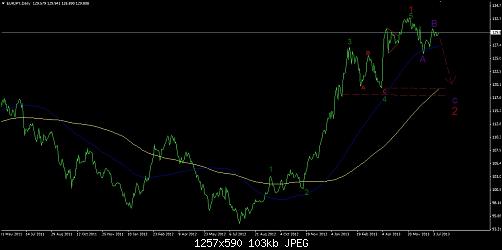 eur.jpy Daily.jpg‏