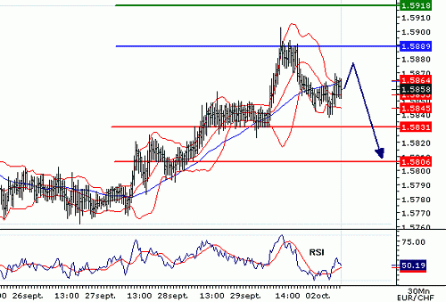 EURCHF_20061002075846.gif‏