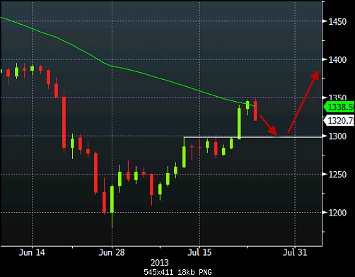 gold-daily-chart.png‏