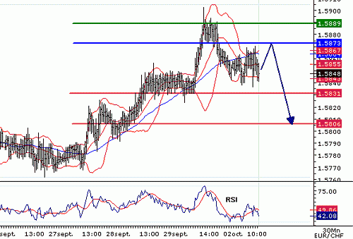 EURCHF_20061002103859.gif‏