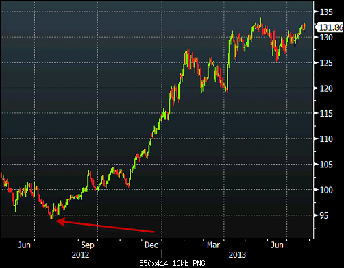 EURJPY-whatever-it-takes.png‏