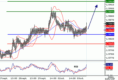 EURCHF_20061003074845.gif‏