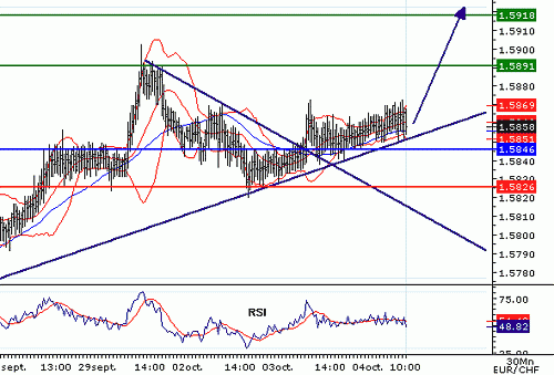 EURCHF_20061004102423.gif‏