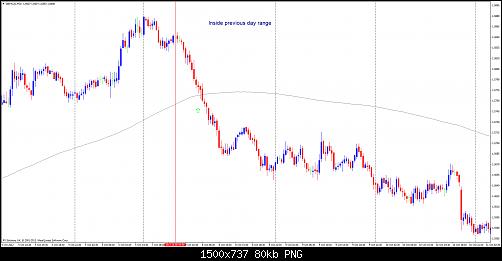 inside previous day range.jpg‏