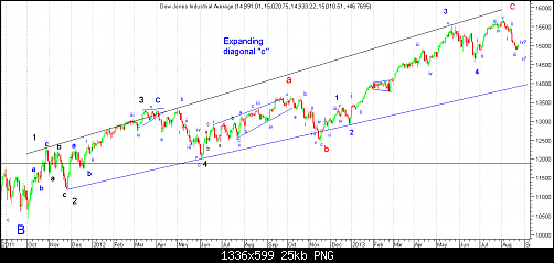 DOW JONES DAILY CHART.png‏