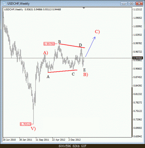 USDCHF-Weekly-4.gif‏