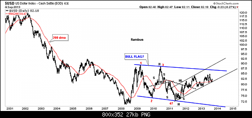 dollar-uptrend-channel-2.png‏