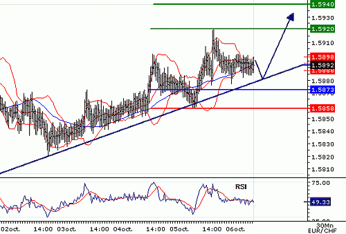 EURCHF_20061006074114.gif‏