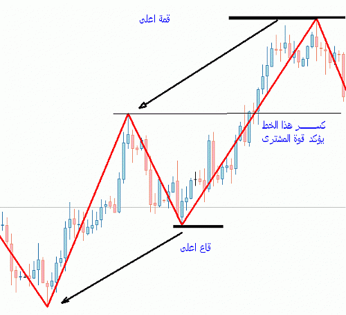 up trend.gif‏