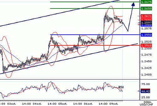 USDCHF20061009080431.gif‏