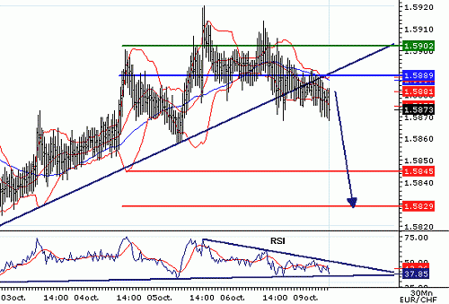 EURCHF_20061009075245.gif‏