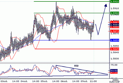 EURCHF_20061009114743.gif‏