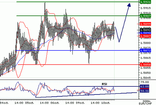 EURCHF_20061010080259.gif‏