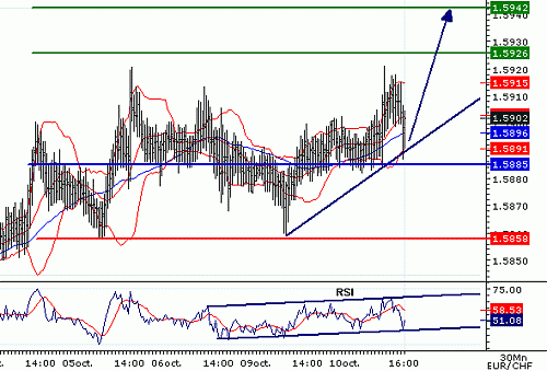 EURCHF_20061010161128.gif‏