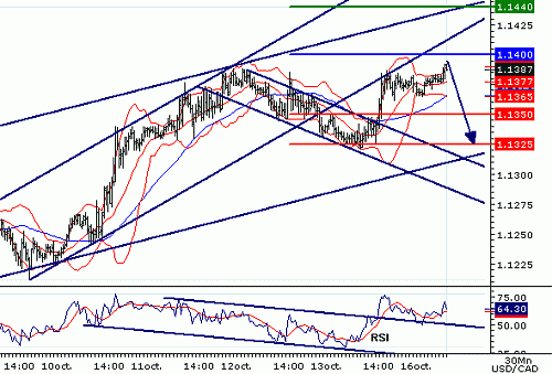 USDCAD20061016080358.gif‏