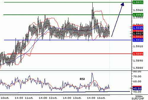 EURCHF_20061016080114.gif‏