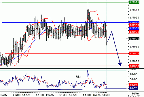 EURCHF_20061016101412.gif‏