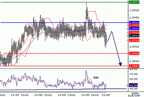 EURCHF_20061016114420.gif‏