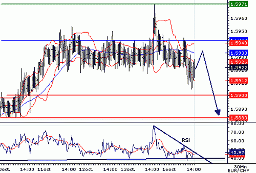 EURCHF_20061016142533.gif‏