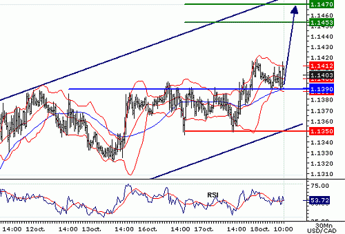 USDCAD20061018100659.gif‏