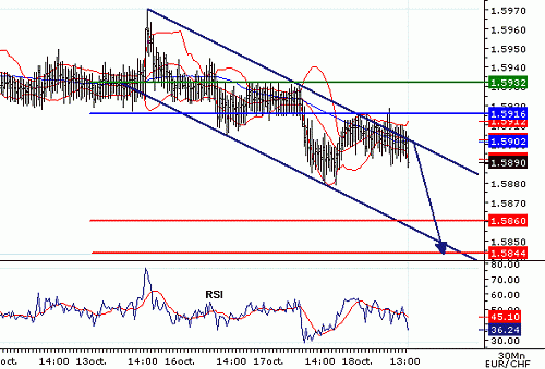 EURCHF_20061018135500.gif‏