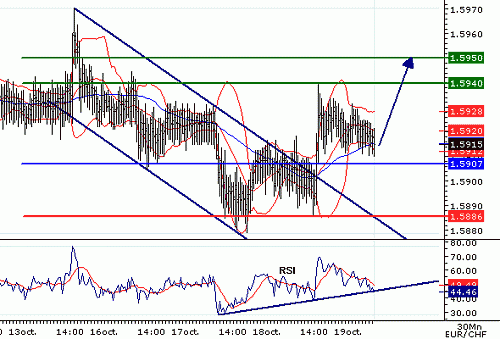 EURCHF_20061019074910.gif‏