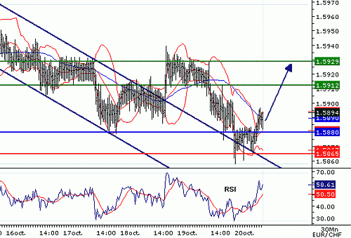 EURCHF_20061020075224.gif‏