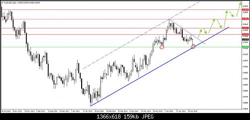 AUDUSD DAILY 04 05 2014.jpg‏