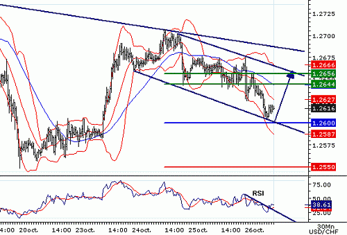 USDCHF20061026080345.gif‏