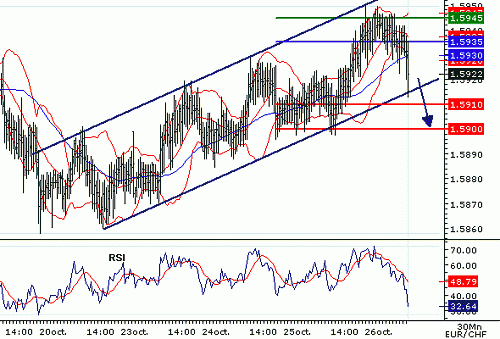 EURCHF_20061026085637.gif‏