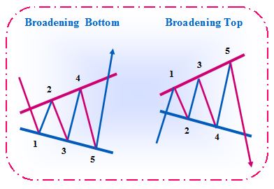     

:	Broadening Bottom and Broadening Top chart patterns.JPG
:	457
:	26.4 
:	409806