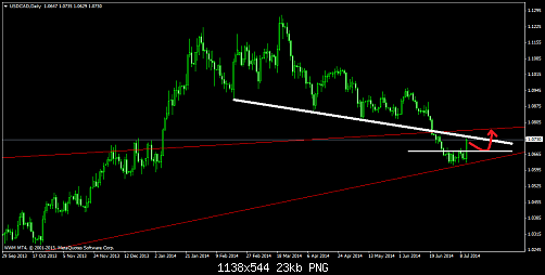 usdcaddaily.png‏
