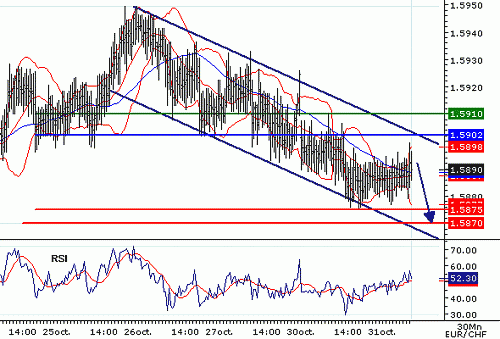 EURCHF_20061031083703.gif‏