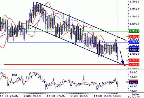 EURCHF_20061031102602.gif‏